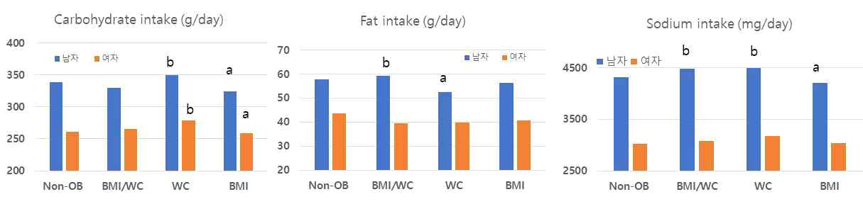 한국인 성인 남녀의 바만유형에 따른 당질, 지질, 나트륨 섭취량 경향