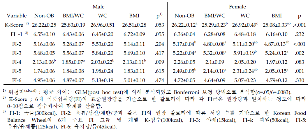 한국인 비만위험도에 따른 균형식단(K-Score), 6차 식품(FI) 섭취 비교-성인