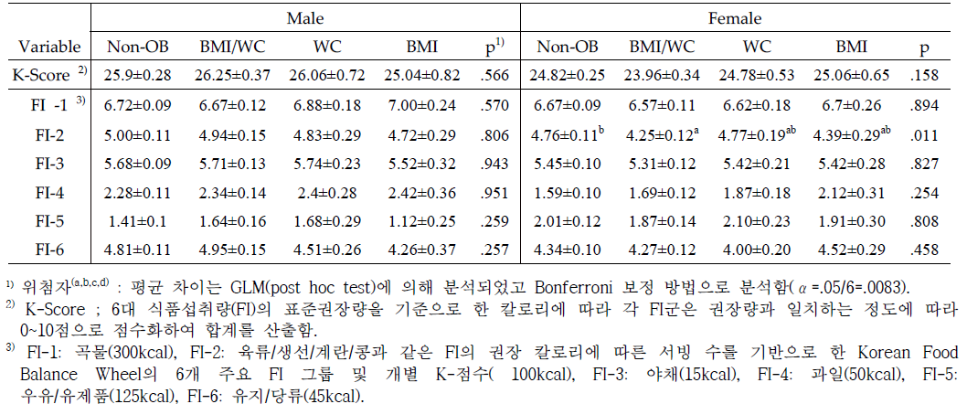 한국인 비만위험도에 따른 균형식단(K-Score), 6차 식품(FI) 섭취 비교-노인
