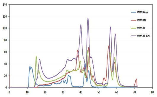 고소애 단백질 펩타이드의 분자량 분포 profile