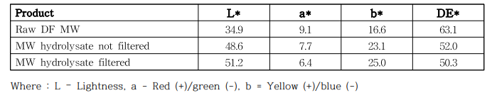 Color value of mealwom hydrolyaste using laboratory colorimeter