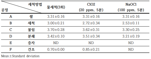 원료쌀 단일 처리 시 공정별 대장균군수 unit : log CFU/g