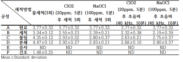 원료 쌀 병용처리 시 공정별 총균수 unit : log CFU/g