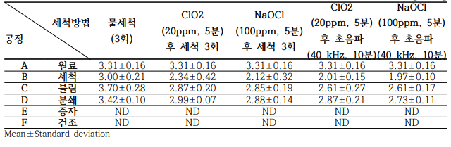 원료 쌀 병용처리 시 공정별 대장균군 수 unit : log CFU/g