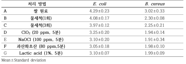 균 접종 쌀 세척 방법 별 균 수 unit : log CFU/g