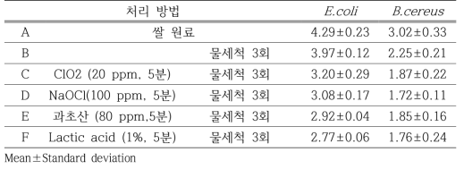 소독제 처리 후 물 세척 3회 unit : log CFU/g