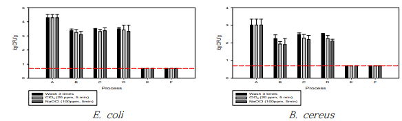 균 접종 쌀 단일처리 시 공정별 E. coli 및 B. cereus 수
