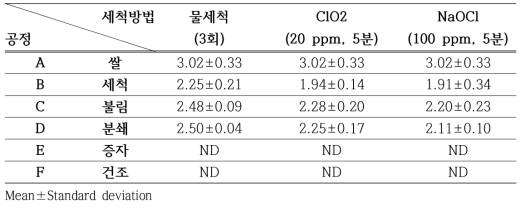 균 접종 쌀 단일처리 시 B. cereus 수 unit : log CFU/g