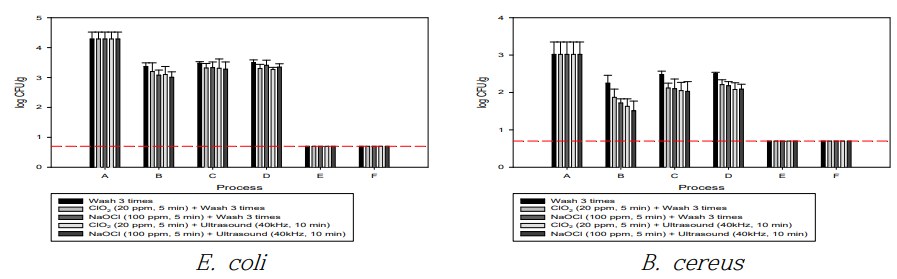 균 접종 쌀 쌀 병용처리 시 공정별 E. coli 및 B. cereus 수
