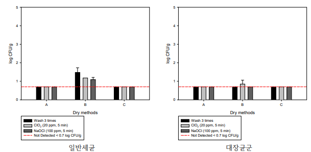 가래떡 건조 시 처리별 자연균 오염도
