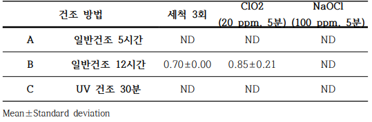 가래떡 건조 시 처리별 대장균군수 unit : log CFU/g