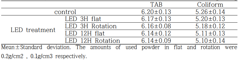 콩고물의 LED 처리 결과 unit : log CFU/g