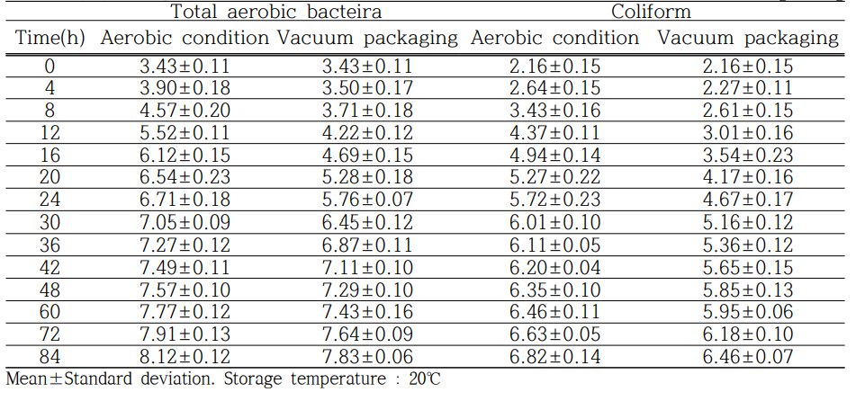 가래떡 진공포장 시 저장성 평가 unit : log CFU/g