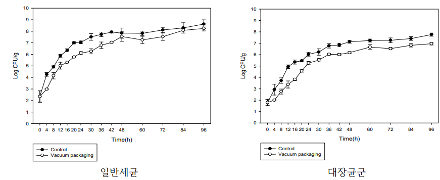 경단 진공포장 시 저장성 평가