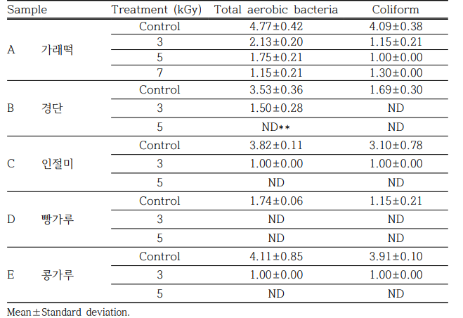 3가지 떡류, 빵가루, 콩가루에 E-Beam 처리 결과 unit : log CFU/g