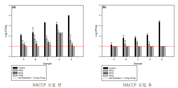 HACCP 도입 전·후 원부재료 미생물 오염도 분석