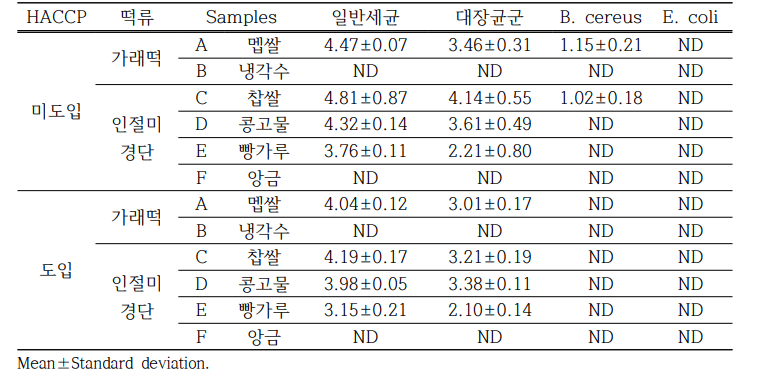 HACCP 도입 전·후 원부재료 미생물 오염도 분석 unit : log CFU/g