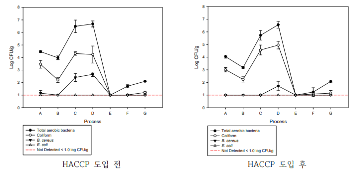 HACCP 도입 전·후 가래떡 제조공정 별 미생물 오염도 분석