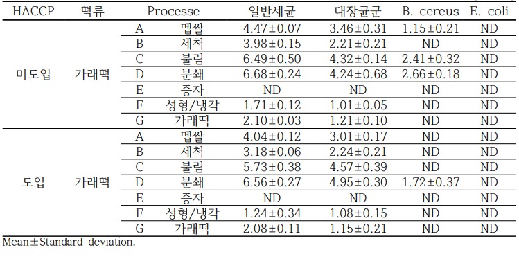 HACCP 도입 전·후 가래떡 제조공정 별 미생물 오염도 분석 unit : log CFU/g