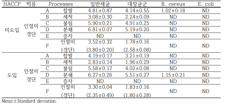 HACCP 도입 전·후 인절미, 경단 제조공정 별 미생물 오염도 분석 unit : log CFU/g