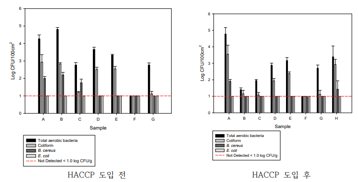 HACCP 도입 전·후 떡 제조기구의 미생물 오염도 분석