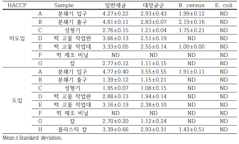 HACCP 도입 전·후 떡 제조기구의 미생물 오염도 분석 unit : log CFU/cm2