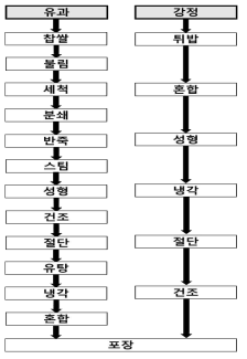 유과와 강정의 제조공정도