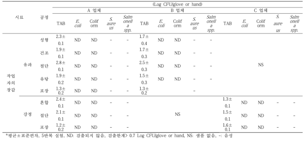 작업 장갑 미생물 분석 결과