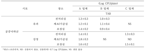 작업장 공중낙하균 분석 결과