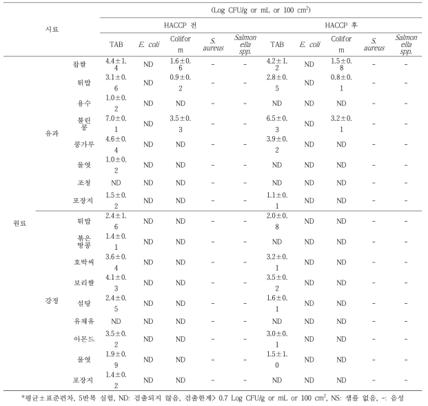 인증 전·후 원료에 대한 미생물학적 안전성 비교 결과