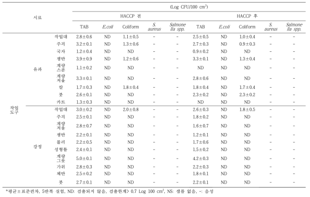 인증 전·후 작업도구에 대한 미생물학적 안전성 비교 결과