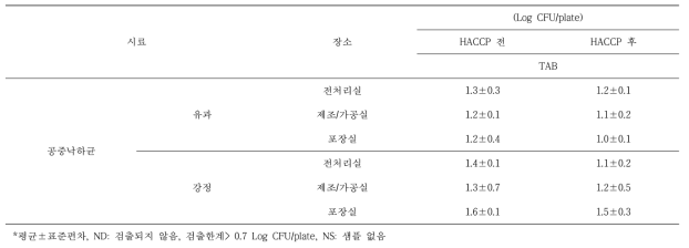 인증 전·후 공중낙하균에 대한 미생물학적 안전성 비교 결과