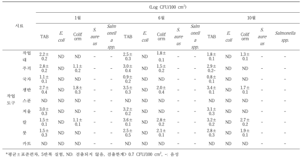 유과 제조업체 작업도구 및 기구에 대한 분기별 모니터링 결과