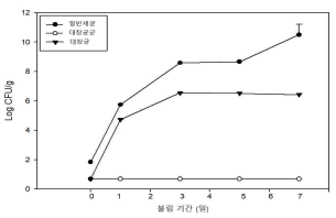 유과 제조과정 중 쌀 불림단계에서 미생물 오염 증가 결과