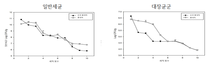 유과 제조과정 중 쌀 불림 공정에서 미생물 저감화 확인 결과