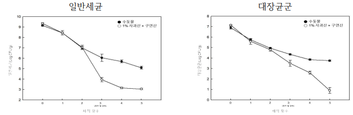 불림단계 찹쌀에 대한 침지액 적용 결과