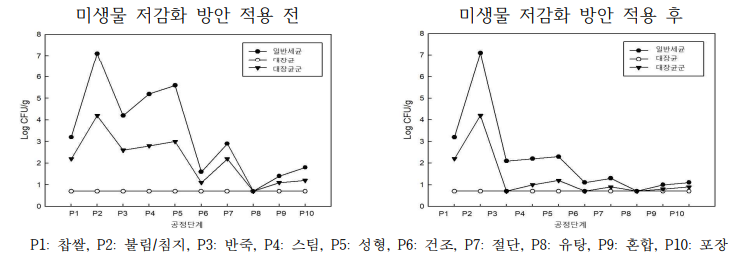 유과 제조공정 중 미생물 저감 적용 결과