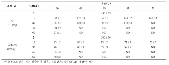 땅콩강정 60-70℃ 건조시간별 미생물 저감 결과