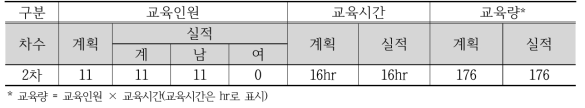 2차 교육 현황