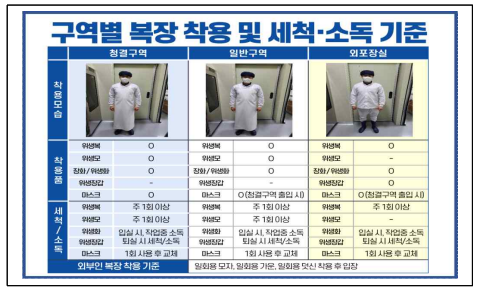 구역별 복장 착용 및 세척소독 기준표