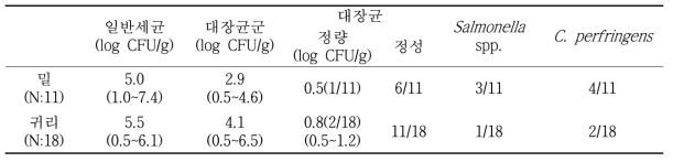 시중 유통 밀, 귀리 분말 가공품의 미생물 오염도