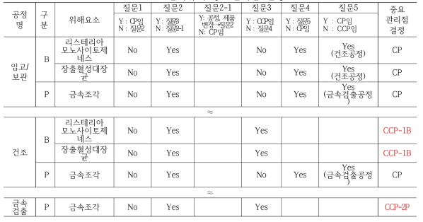 한과류의 중요관리점 설정