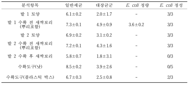 재배·수확단계 토양과 새싹보리의 미생물 오염도(log CFU/g)