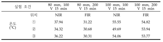 NIR, FIR의 입력 전압, 가열 높이에 따른 새싹보리 분말의 온도 변화