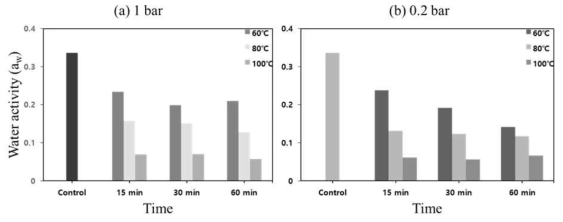 대기압(1 bar) 가열 및 진공(0.2 bar) 가열의 처리 시간(15, 30 및 60 분), 온도(60, 80 및 100℃)에 따른 새싹보리 분말 내 수분활성도 변화