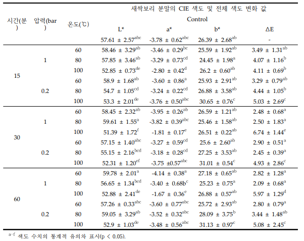 대기압 가열 및 진공 가열에 따른 새싹보리 분말의 색도 변화