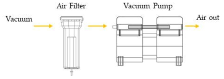 에어필터와 진공펌프 연결도