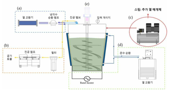 진공-가열 복합 분말 살균 장치 레이아웃