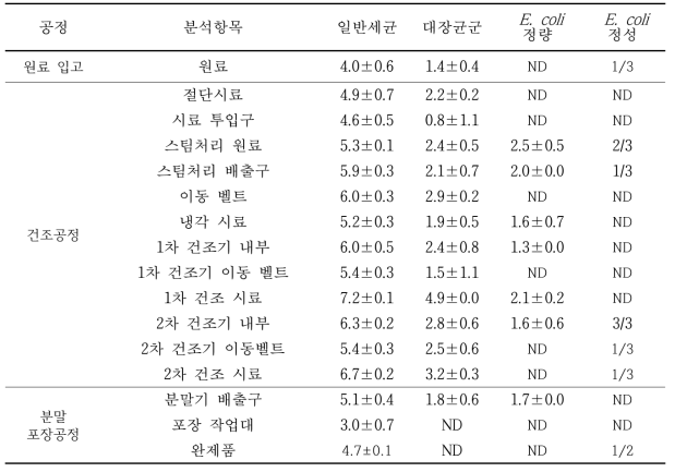 유형 2 새싹보리분말 가공공정 중 미생물 오염도(log CFU/g)