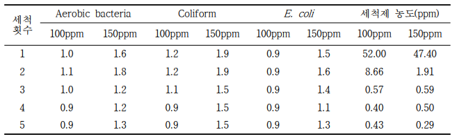 새싹보리 세척 시 세척 횟수 및 농도에 따른 미생물 저감 효과(log CFU/g)